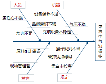 原因型鱼骨图