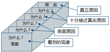 五问法的关键