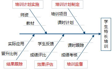 整理问题型鱼骨图