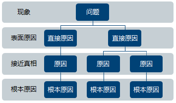 五问法一些要点