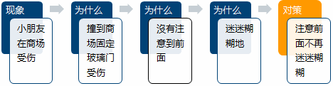 五问法一些要点