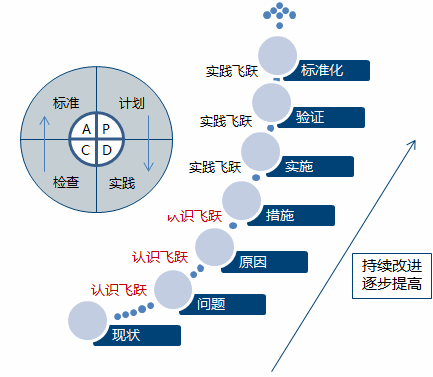 PDCA循环的四个过程阶梯式上升