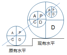 PDCA循环的四个过程大环带小环