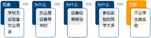 五问法一些要点