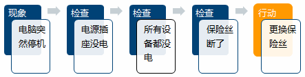 五问法一些要点