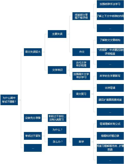 为什么期中考试不理想逐步分解