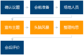 头脑风暴会议通常有三个大的阶段