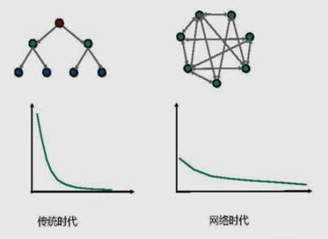 去中心化