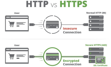 http vs https