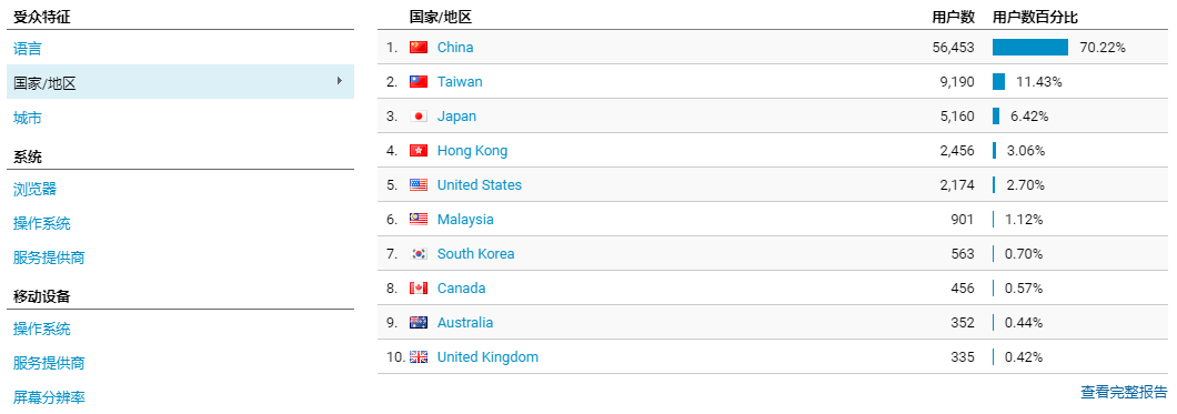 受众国家地区数据