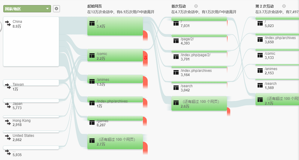 用户互动过程数据