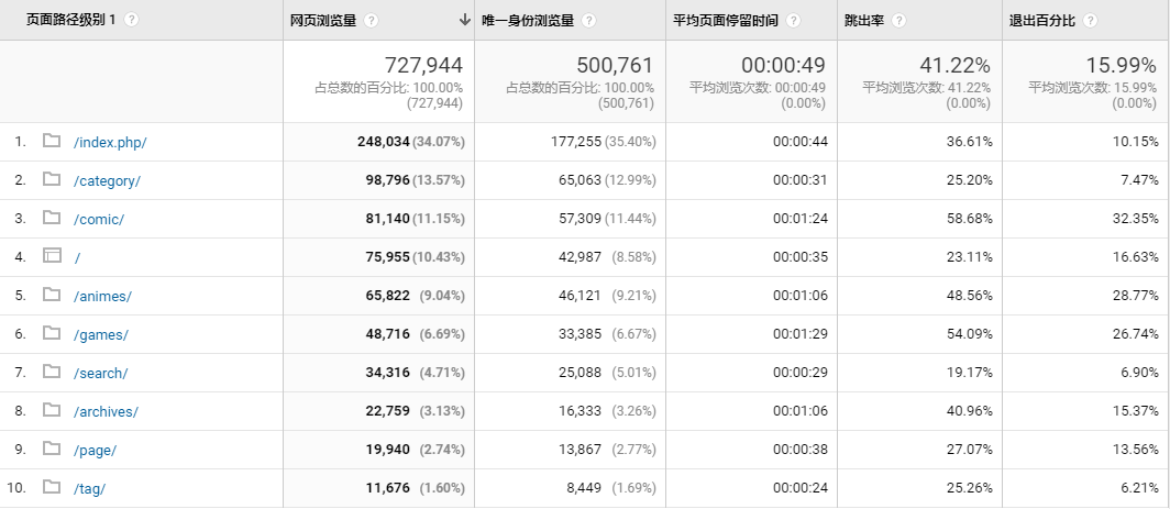 内容深入数据