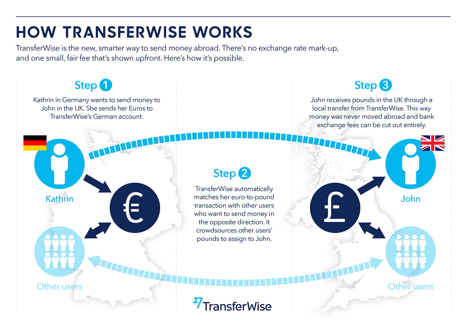 TransferWise的转账模式.jpg