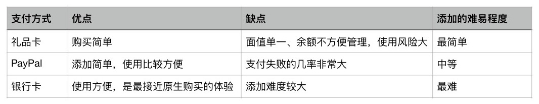 google play付款方式对比